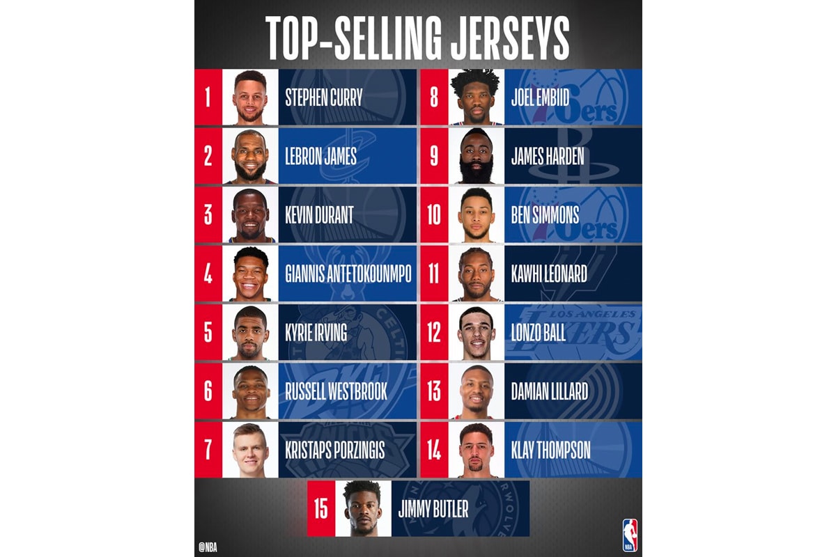 Top Selling NBA Player Jerseys 2017/18 Season Stephen Curry LeBron James Kevin Durant