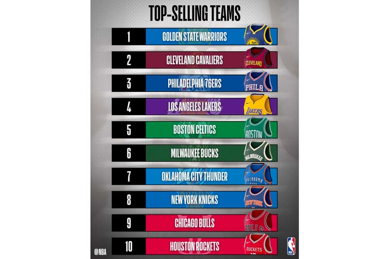 Top Selling NBA Player Jerseys 2017/18 