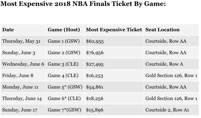 2018 NBA Finals games Ticket Prices golden state warriors cleveland cavaliers lebron james steph curry