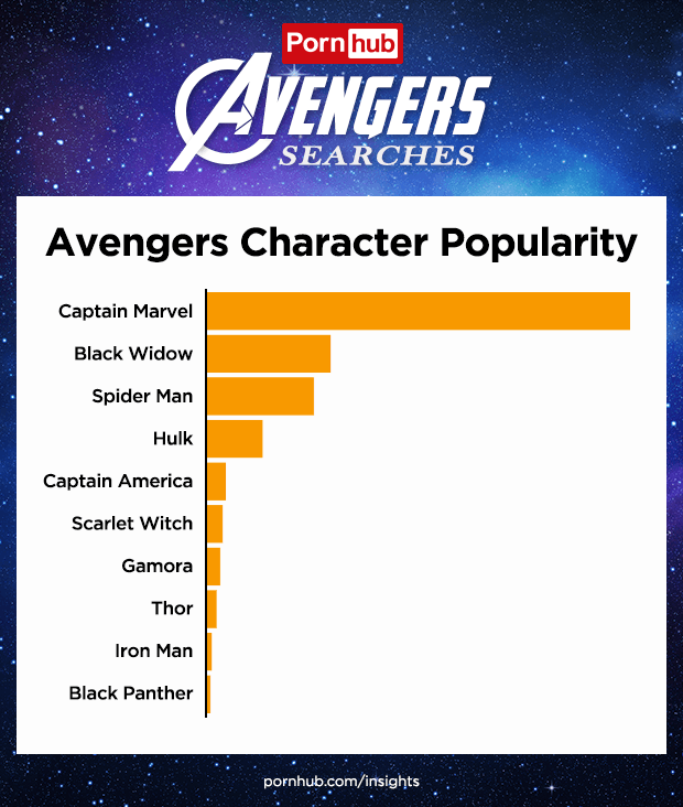 Avengers Character PornHub Searches Info Endgame Infinity War Saga porn thor captain america ironman hulk spiderman tony stark 