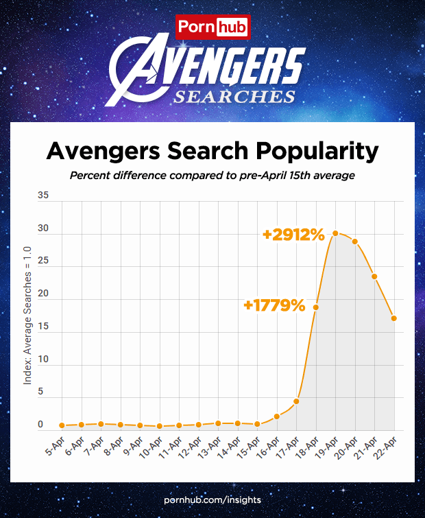 Avengers Character PornHub Searches Info Endgame Infinity War Saga porn thor captain america ironman hulk spiderman tony stark 