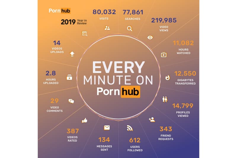 Pornhub2019 - Pornhub 2019 Annual Review Release | HYPEBEAST