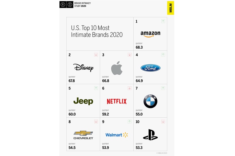 Amazon Disney Apple Top Brand Intimacy Study playstation xbox nike levi's customer insights millennial genz emotional bond psychology retail