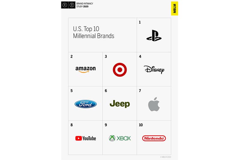 Amazon Disney Apple Top Brand Intimacy Study playstation xbox nike levi's customer insights millennial genz emotional bond psychology retail