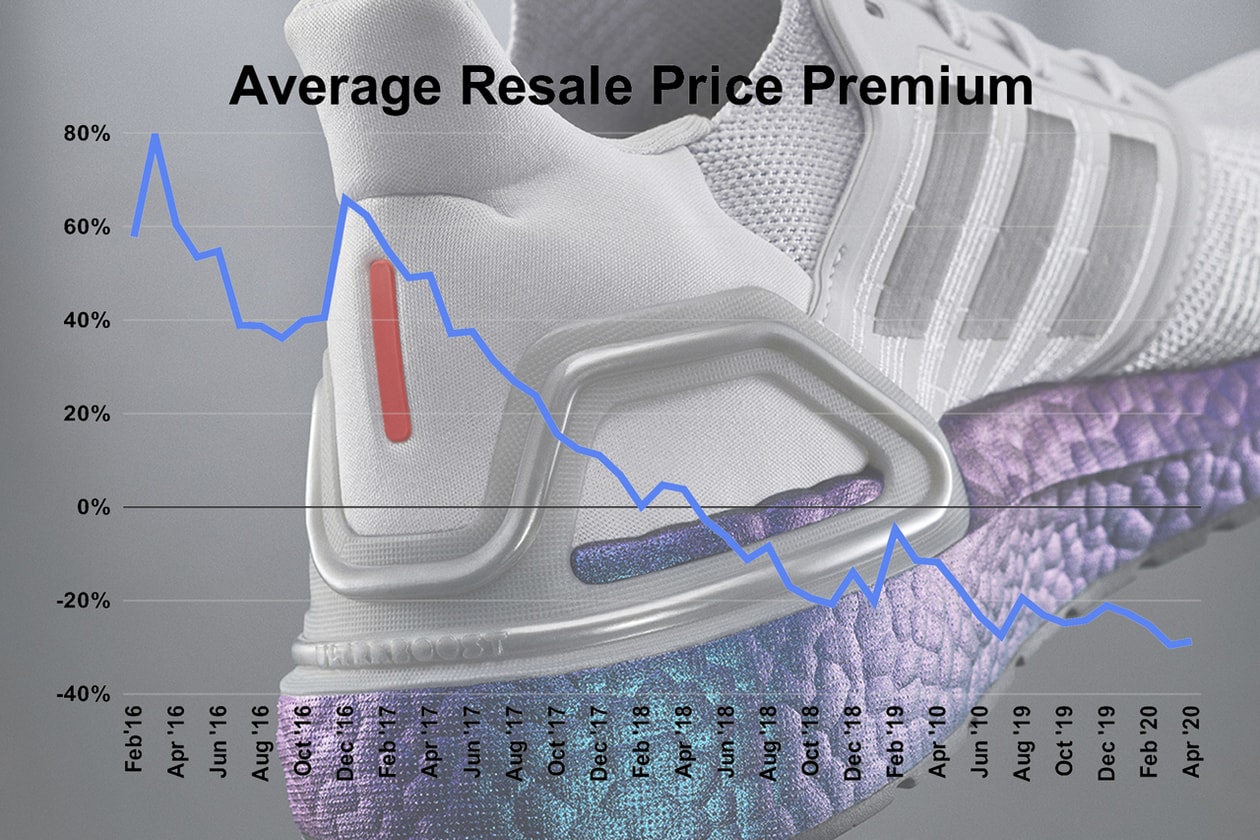 Adidas ultra boost release history Clearance