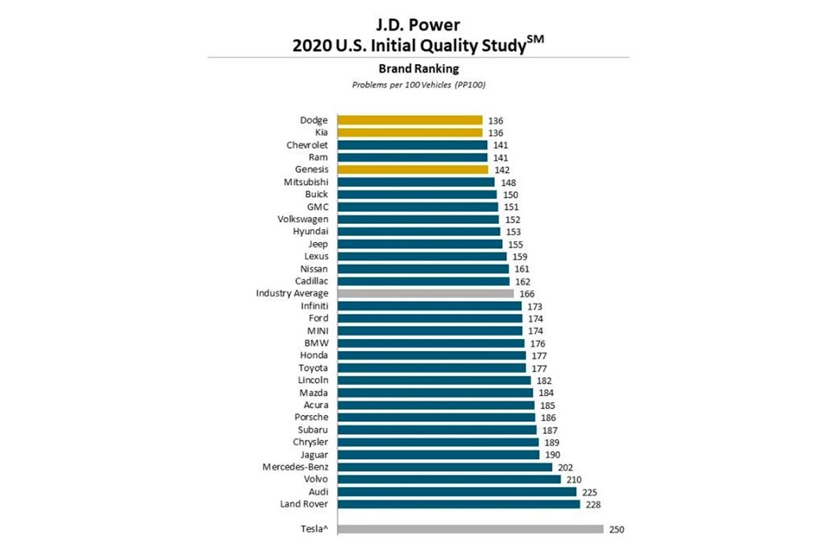 j d power automotive industry initial quality study most reliable least 2020 tesla dodge kia 