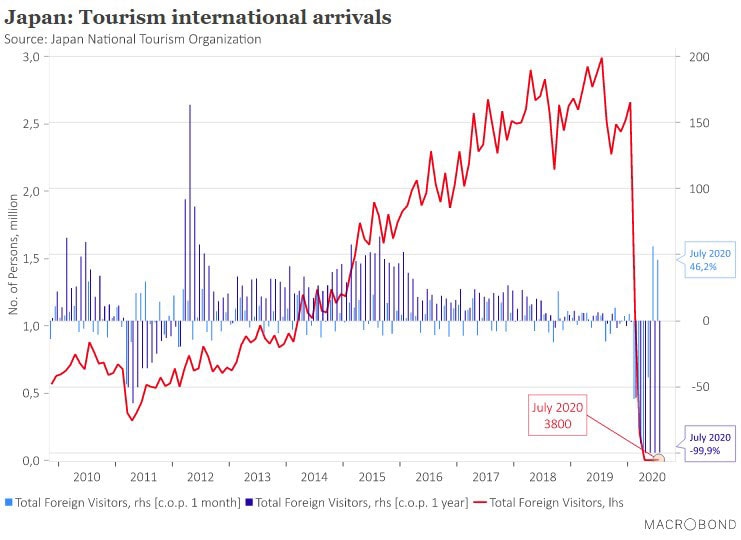 Foreign Travel to Japan Declines by 99.9 Percent coronavirus summer 2020 pandemic covid-19 visitors fourth month
