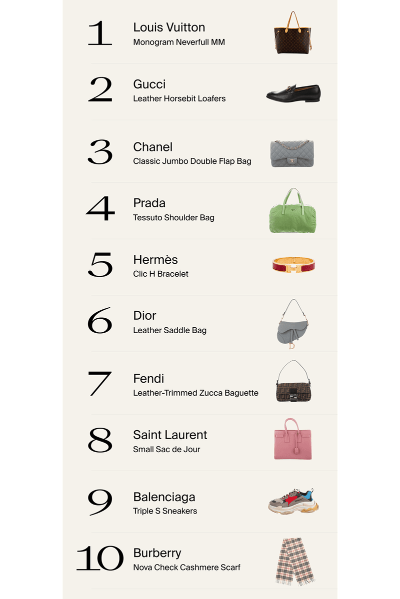The RealReal 2020 Luxury Resale Report, Listing ranking brands louis vuitton summer buy secondhand balenciaga triple s dior chanel prada 