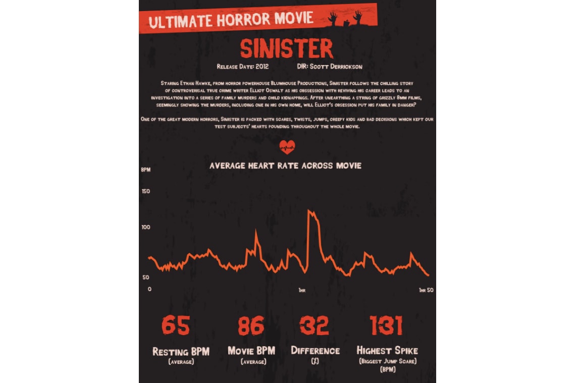 平均心拍数でみる“最も怖いホラー映画ランキング”が発表 The 35 Scariest Horror Movies, According to Science