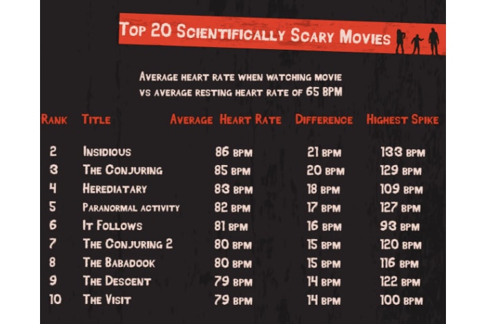 平均心拍数でみる“最も怖いホラー映画ランキング”が発表 The 35 Scariest Horror Movies, According to Science