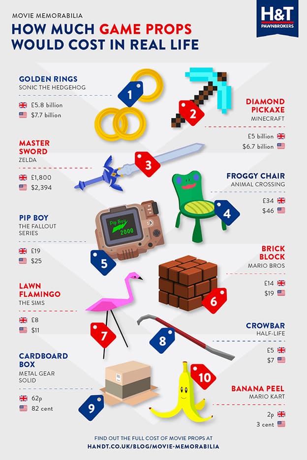 H&T Playfully Estimates the Real Price of Iconic Video Game Items Sonic Minecraft Sims Mario Kart Zelda fallout