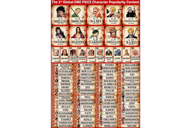 ONE PIECE "World top 100" global ONE PIECE popularity contest results luffy zoro nami  Eiichiro Oda anime manga Shueisha Japan