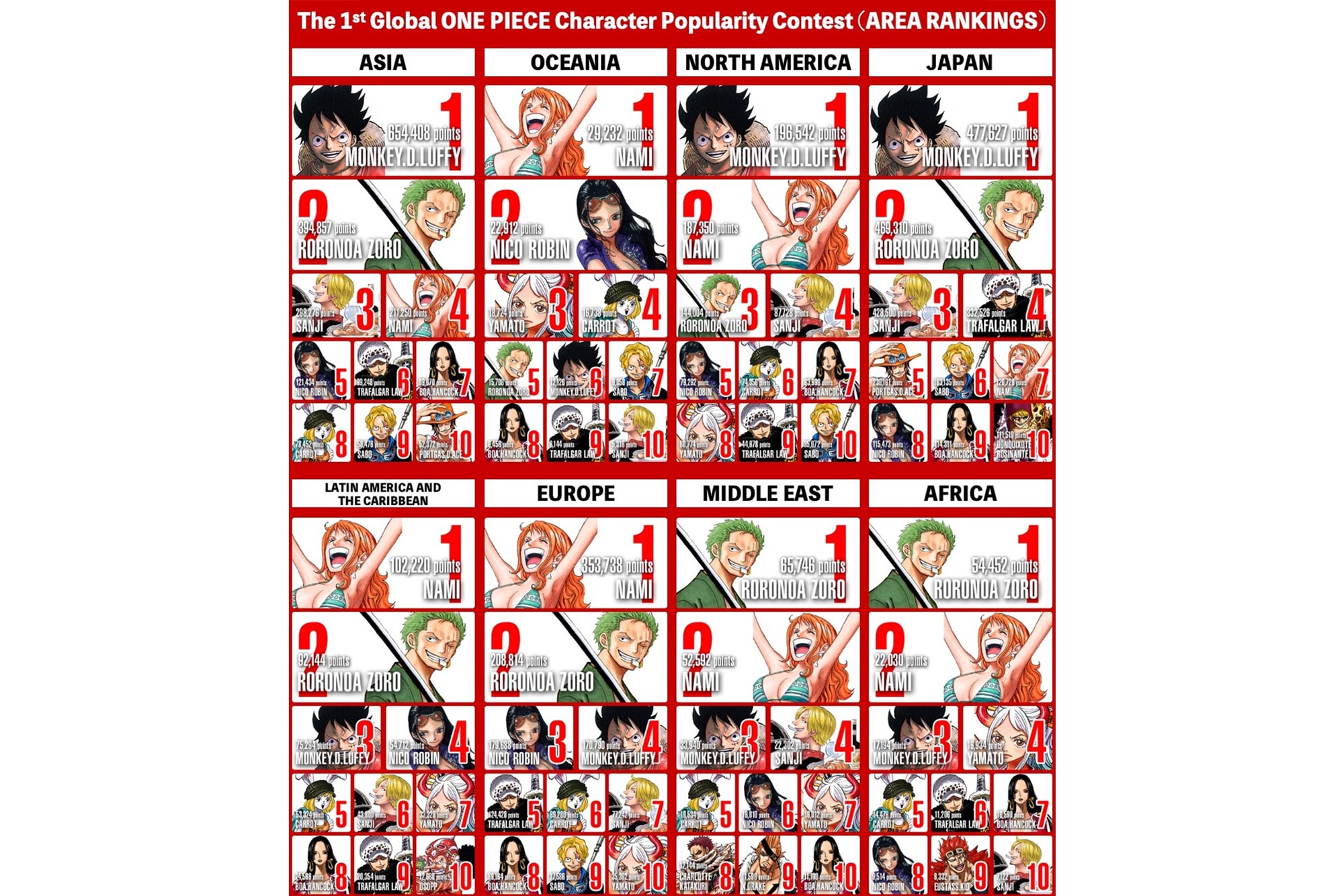 One Piece World top 100 Global Popularity Contest Results, portafoglio one  piece