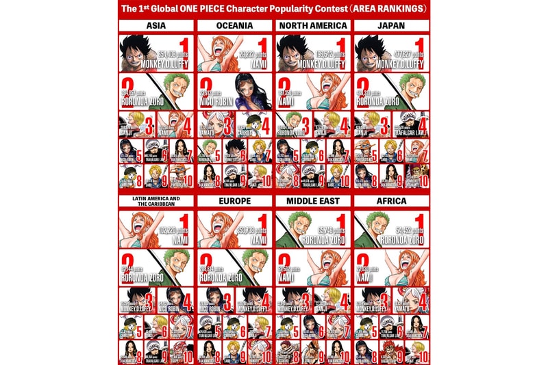 ONE PIECE "World top 100" global ONE PIECE popularity contest results luffy zoro nami  Eiichiro Oda anime manga Shueisha Japan