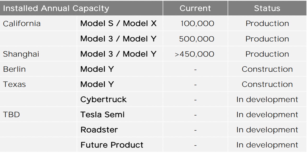 Tesla Delays Cybertruck Production Elon Musk