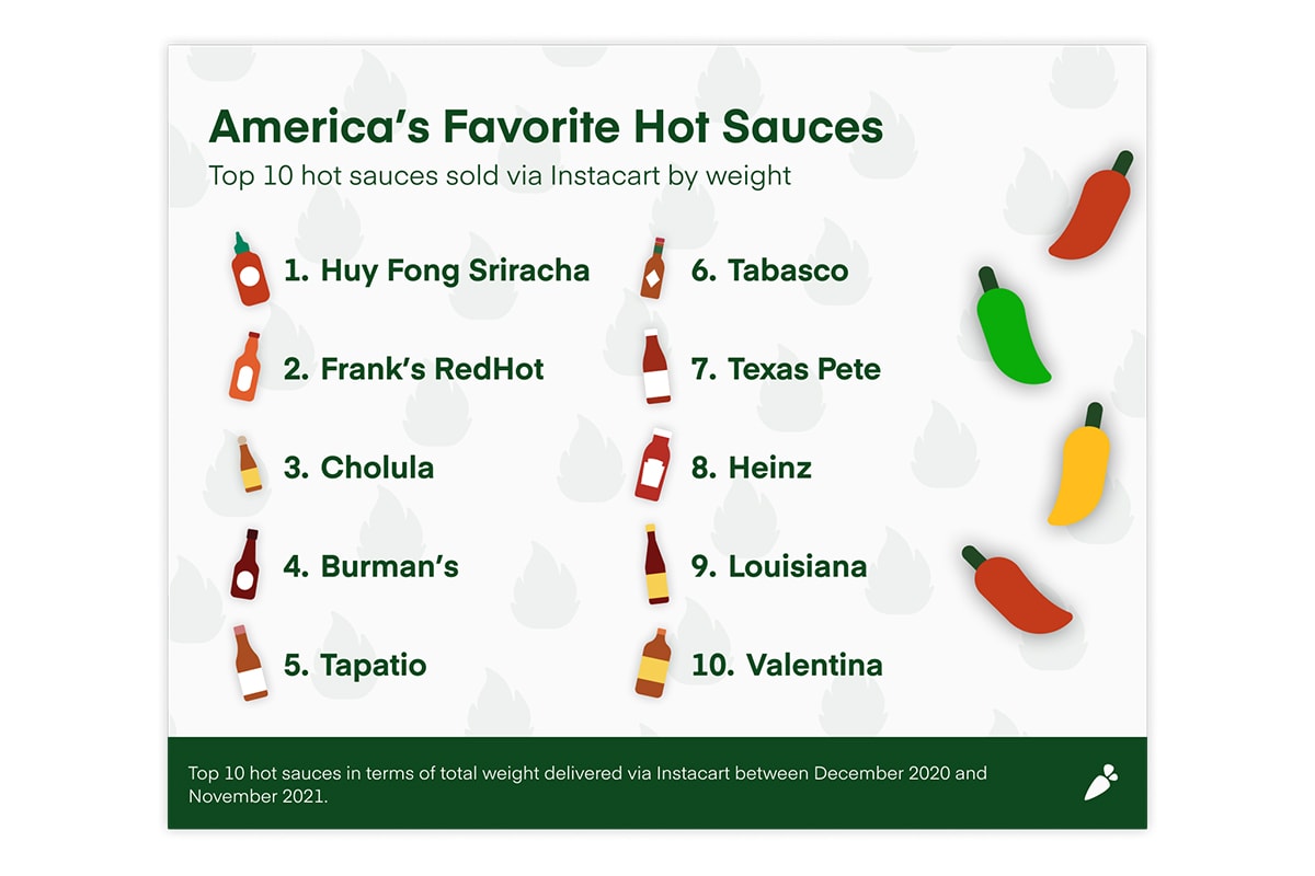 America's Popular Hot Sauce Preferences Study Instacart Harris Poll survey info 2022