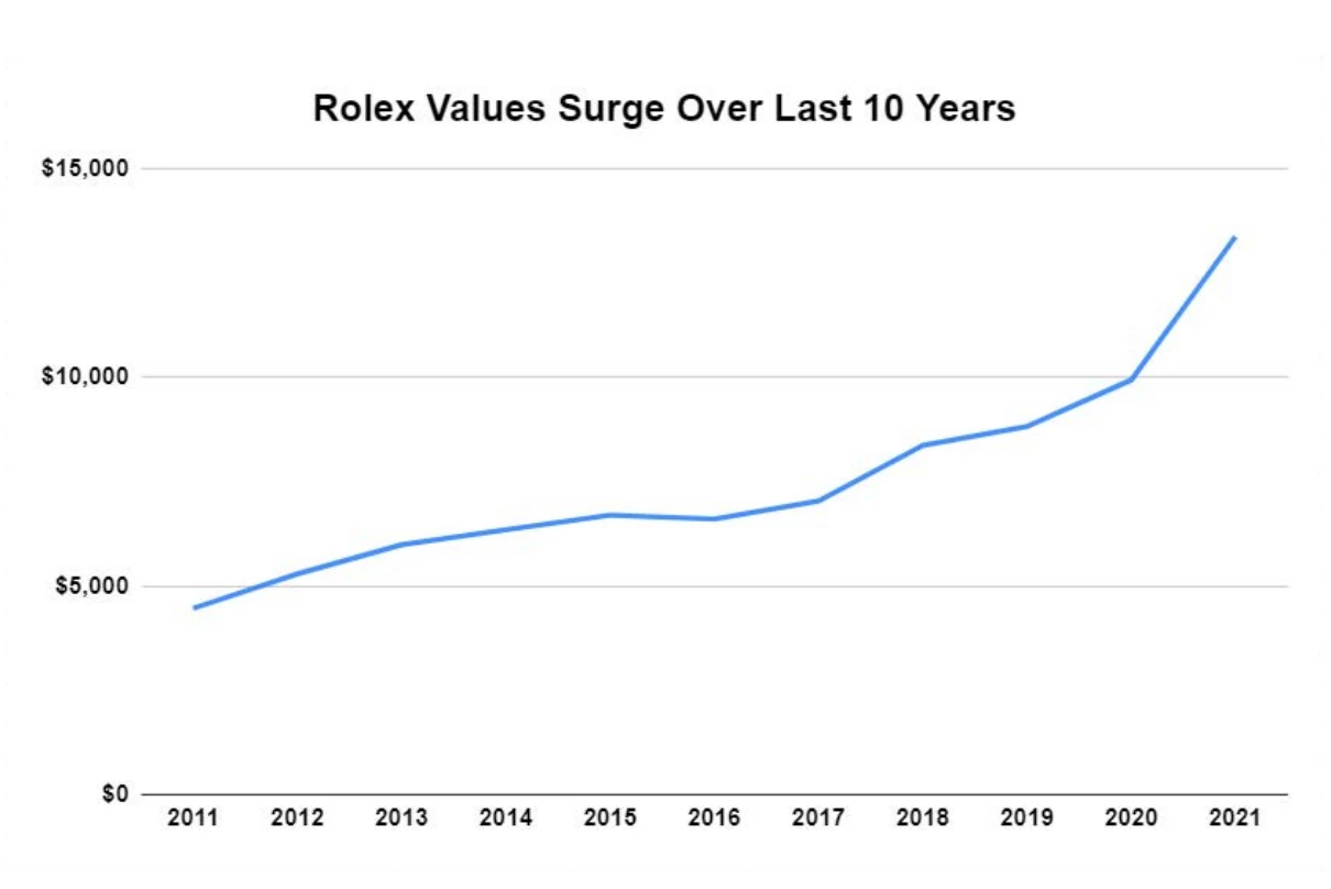 數據顯示 Rolex 近十年升值幅度優於房地產、股票和黃金