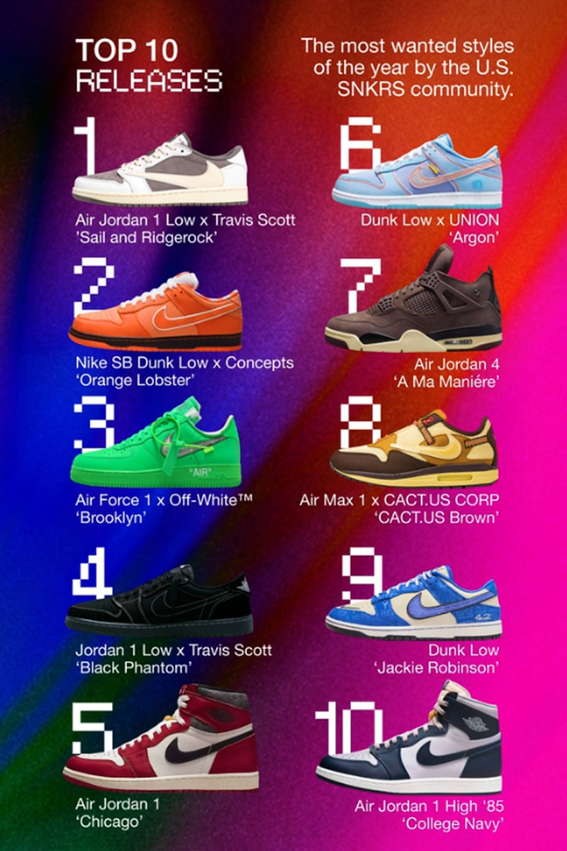 Nike SNKRS Top 10 Most Popular Releases 2022 Info launch Travis Scott Air Jordan 1 Low Sail and Ridgerock Nike SB Dunk Low Concepts Orange Lobster Air Force 1 Low Off-White Brooklyn Travis Scott Jordan 1 Low Black Phantom Air Jordan 1 Chicago UNION Dunk Low Argon Air Jordan 4 A Ma Maniere CACT.US CORP Air Max 1 Brown Dunk Low Jackie Robinson Jordan 1 High '85 College Navy