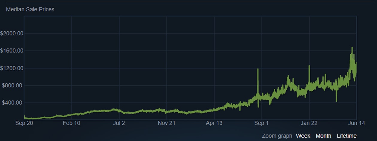 Структура рынка цифровых предметов Counter-Strike cs:go cs2 counter-strike 2 глобальные наступательные скины кейсы наклейки редкий инвестиционный анализ синий драгоценный камень специальные редкие предметы ak-47 фабрика керамбитов новые азартные игры Steam сообщество рынок дата выпуска клапана