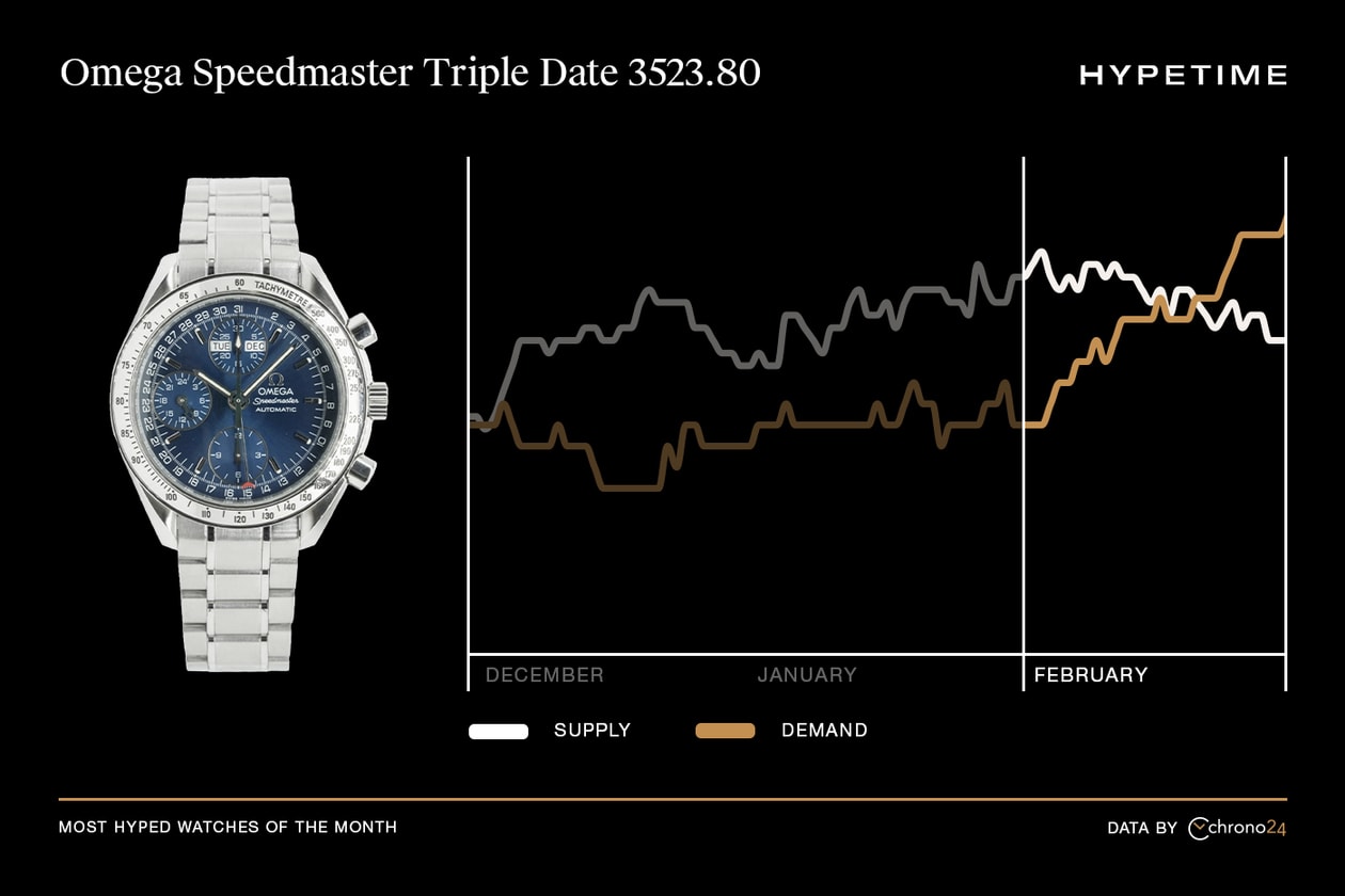 Hypetime Most Hyped Watches Chrono24 February report 