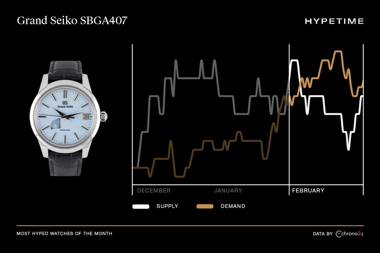 Hypetime Most Hyped Watches Chrono24 February report 