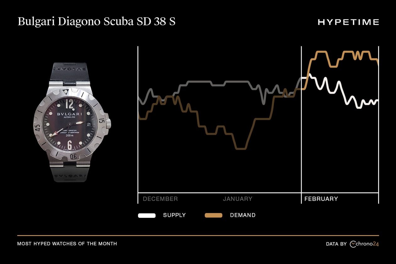 Hypetime Most Hyped Watches Chrono24 February report 