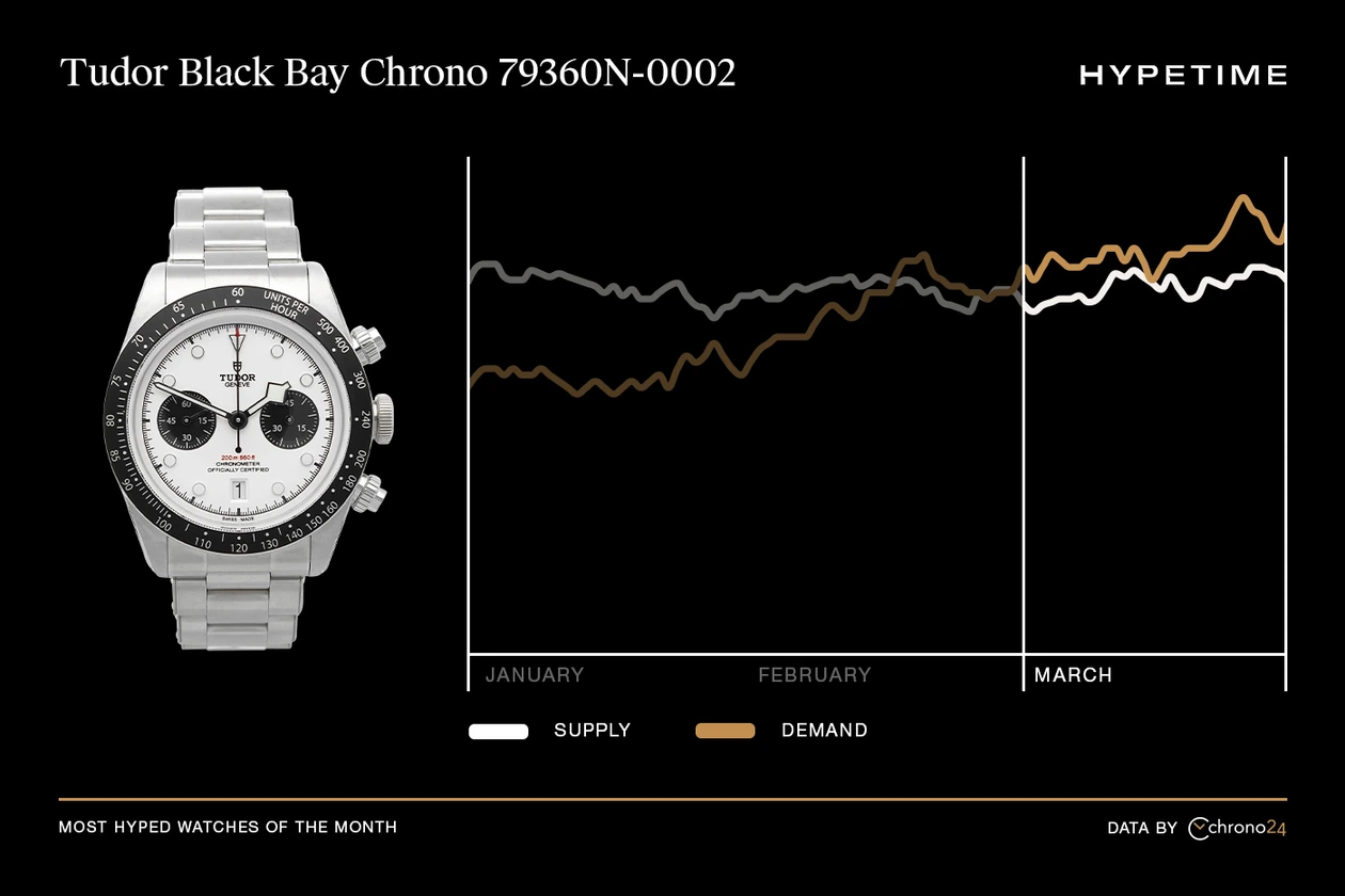 Hypetime: Chrono24 Most Hyped Watches in March 2024