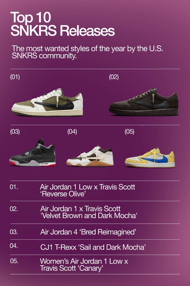 Nike SNKRS Top 10 Most Popular Releases 2024 Info 