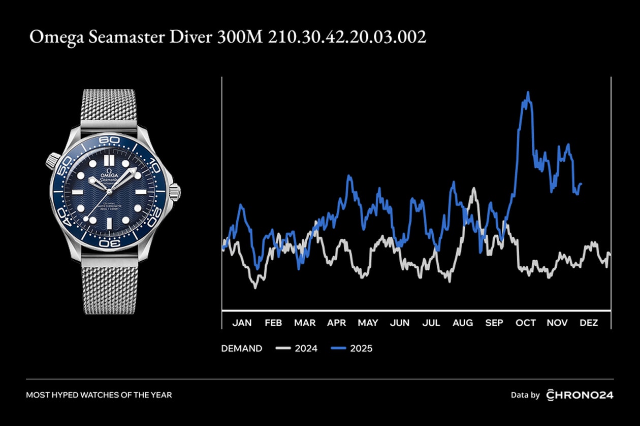chrono24 watches tissot prx green dial rolex daytona 126500LN Black Dial omega seamaster diver 300M 210.30.42.20.03.002 grand seiko heritage collection cartier solo tank 