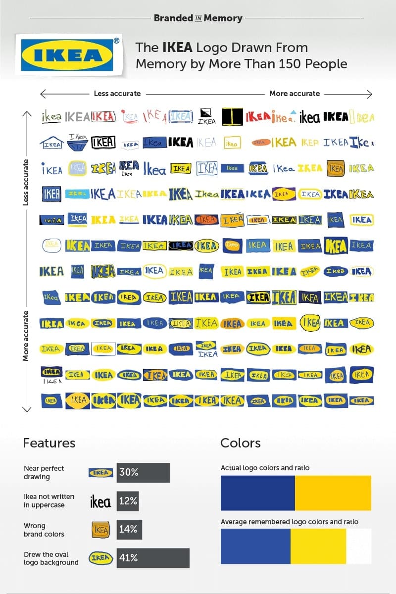 Logo Apple adidas Ikea