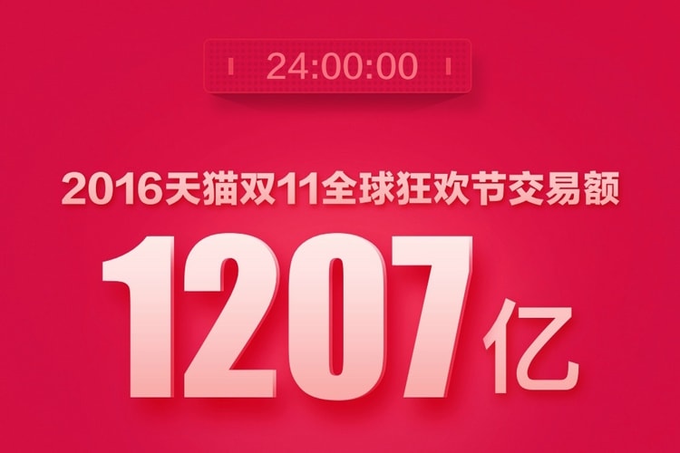 2016 天貓「雙十一」購物節全天交易總額再創新紀錄