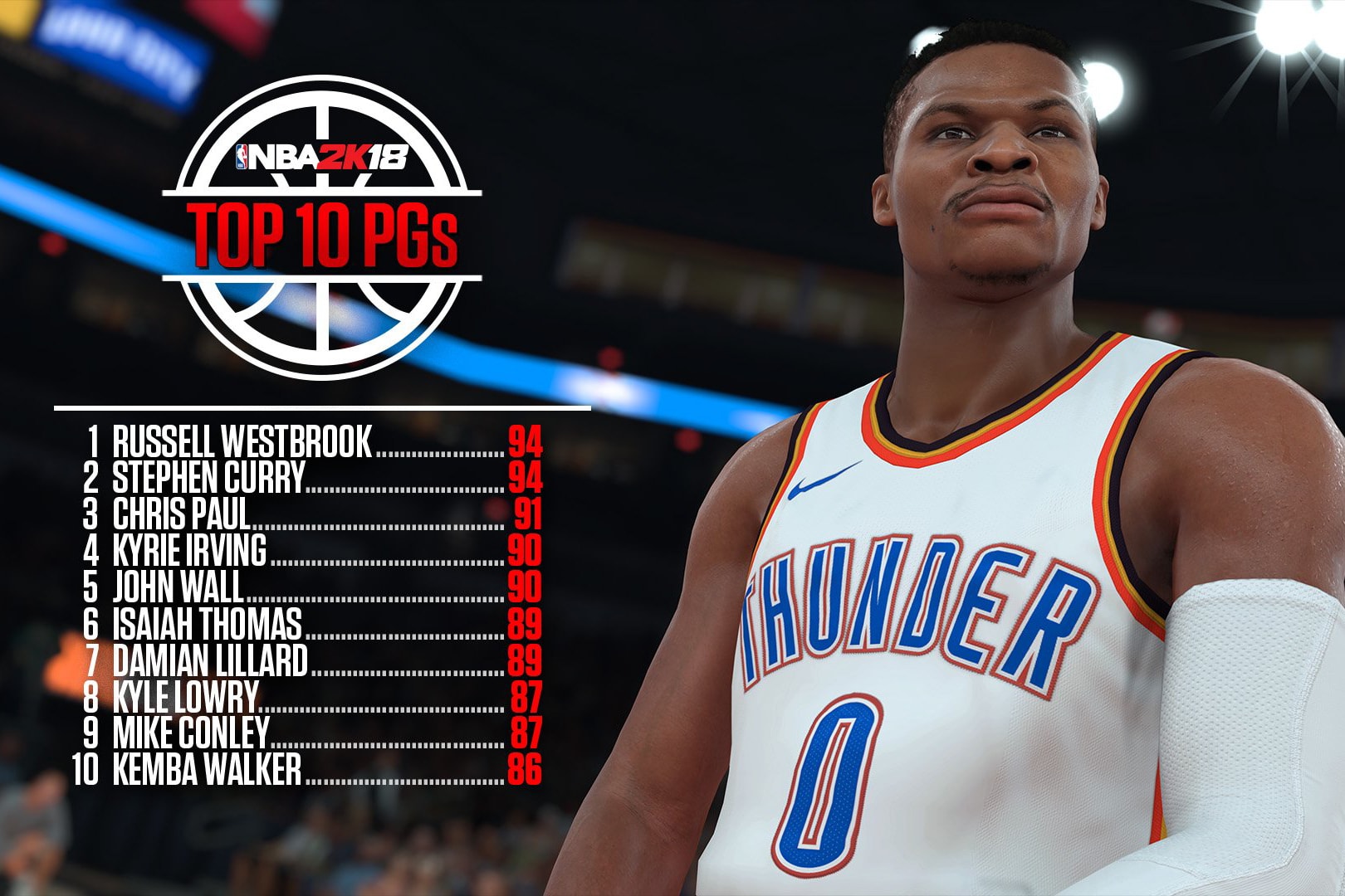 《NBA 2K18》五大位置 Top 10 球員及聯盟十大球星能力值排行揭曉