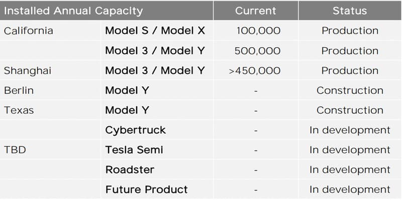 Tesla Cybertruck 交付時間或將再次推遲至 2022 年