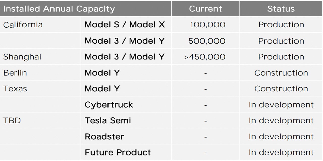 Tesla Cybertruck 交付時間或將再次推遲至 2022 年