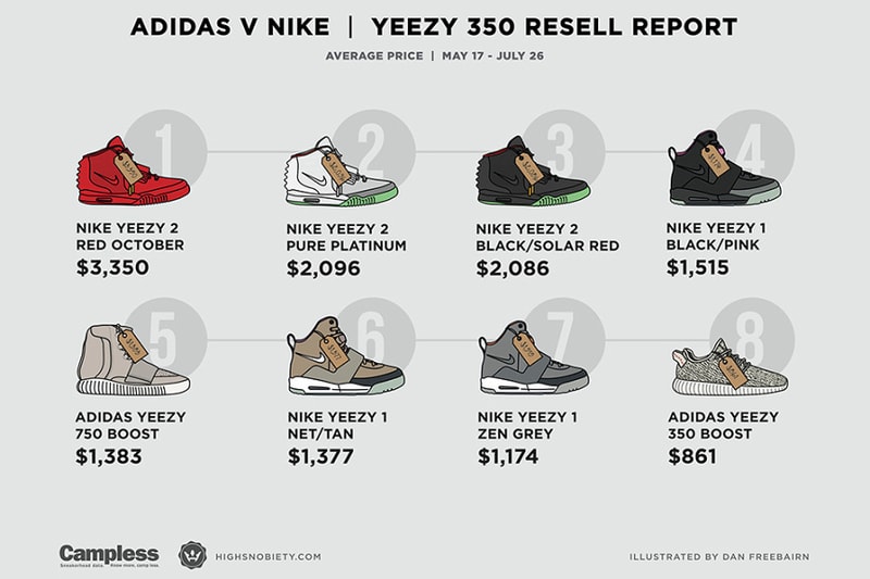 Kanye West がリリースした全スニーカーの転売価格を比較