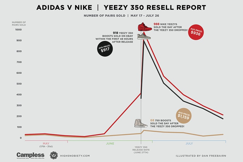 Kanye West がリリースした全スニーカーの転売価格を比較