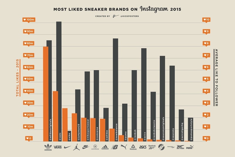 2015年 Instagram で最も話題となったスニーカーブランドとは