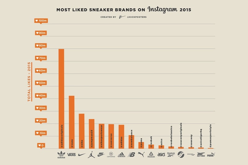 2015年 Instagram で最も話題となったスニーカーブランドとは