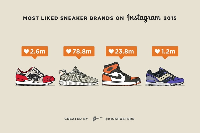2015年 Instagram で最も話題となったスニーカーブランドとは