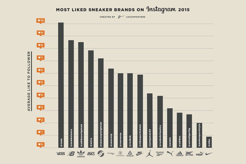 2015年 Instagram で最も話題となったスニーカーブランドとは