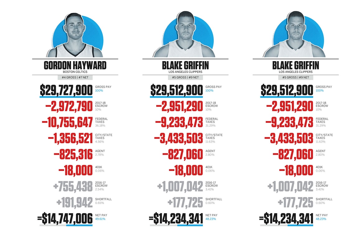 Nba スタープレイヤーたちの 本当 の年収事情 Hypebeast Jp Nba スタープレイヤーたちの 本当 の年収事情 Hypebeast Jp