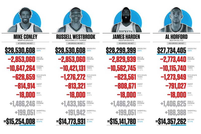 NBA スタープレイヤー　“本当”　年収事情 税金 ステファン・カリー 手取り レブロン・ジェームズ