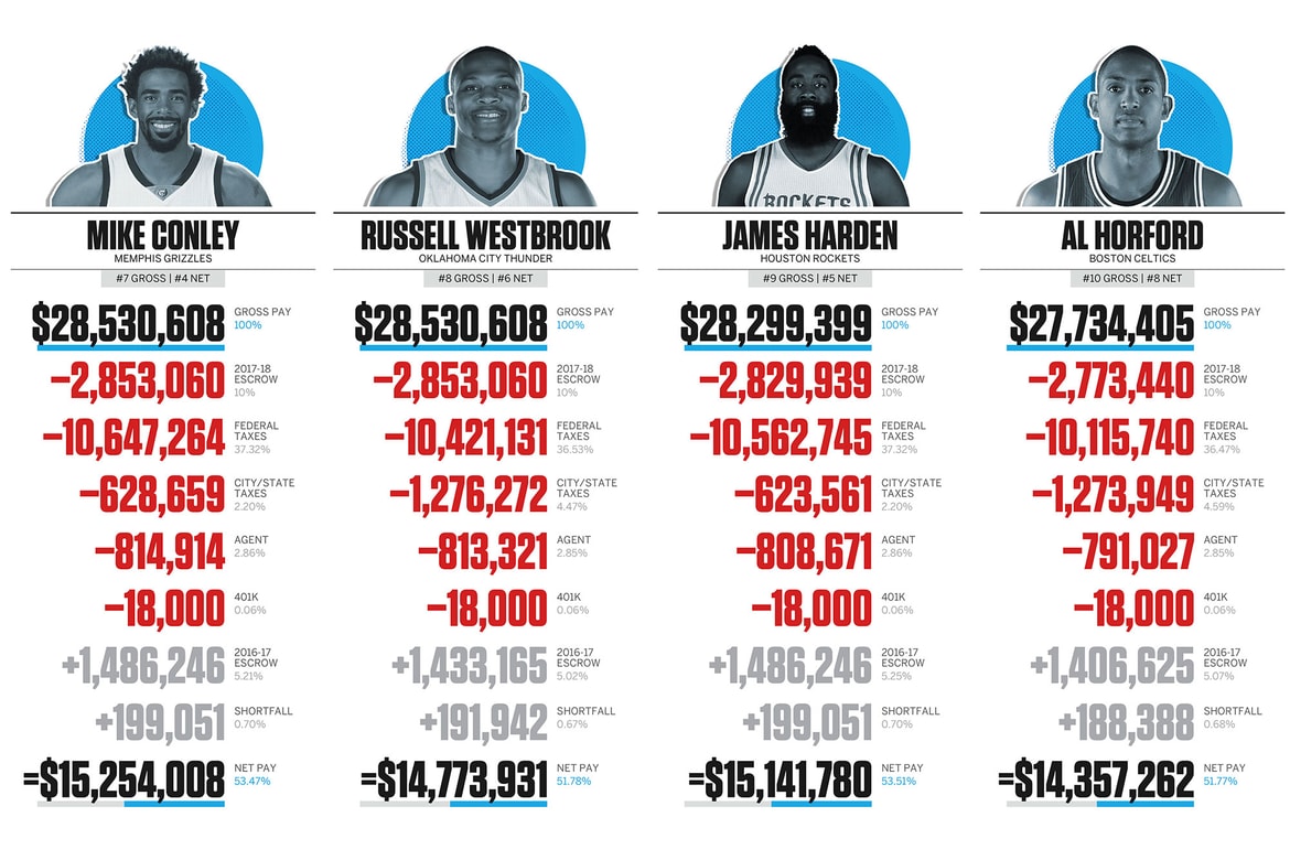 Nba スタープレイヤーたちの 本当 の年収事情 Hypebeast Jp