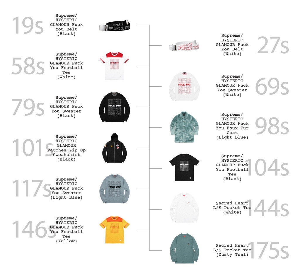 Supreme x Hysteric Glamour のオンライン販売における完売スピードランキング “Fuck You”、マルチカラー、パッチカスタム……あなたは何を狙う？ シュプリーム ヒステリック グラマー Tシャツ フーディ ベルト コート