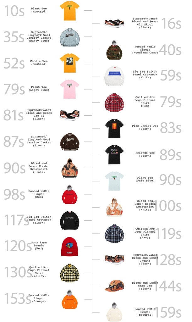 Supreme の WEEK 5 でいち早く売れたのはセラーノコラボ？ それとも Playboy 別注？ オンライン完売スピードランキング1位のアイテムは発売開始から10秒という驚愕の早さでソールドアウトに