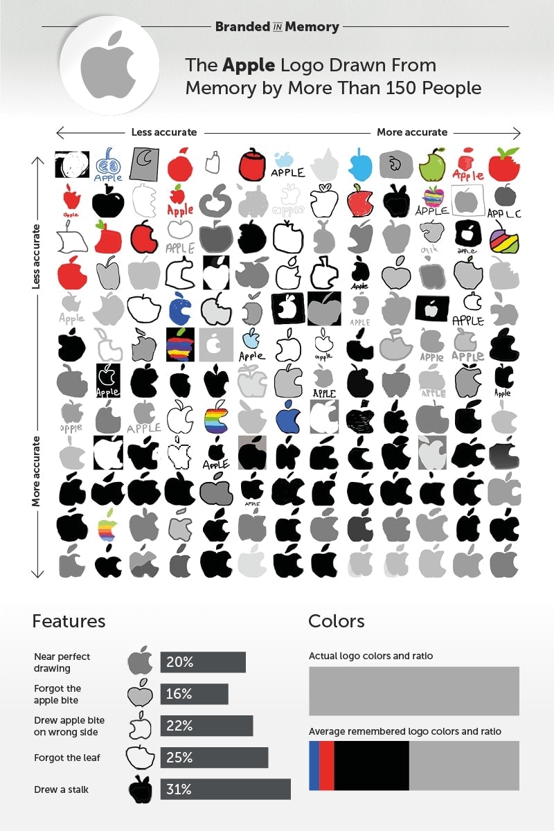 世界的有名企業のカンパニーロゴを何も見ずに描かせるユニークなテスト “Branded in Memory” 「Apple」、「セブン-イレブン」、「IKEA」など……あなたは正確に覚えている？