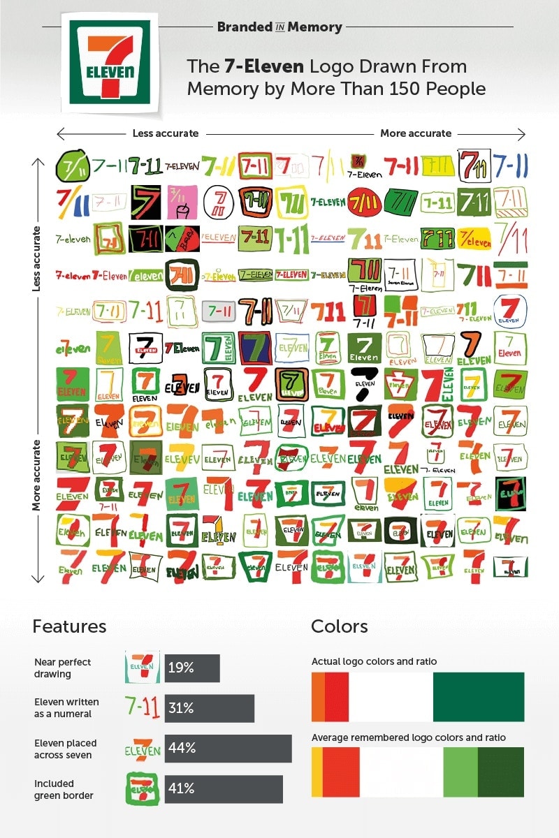 世界的有名企業のカンパニーロゴを何も見ずに描かせるユニークなテスト “Branded in Memory” 「Apple」、「セブン-イレブン」、「IKEA」など……あなたは正確に覚えている？
