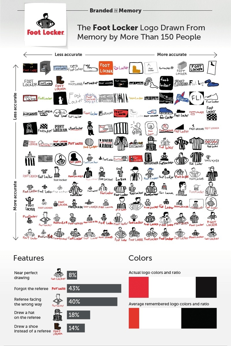 世界的有名企業のカンパニーロゴを何も見ずに描かせるユニークなテスト “Branded in Memory” 「Apple」、「セブン-イレブン」、「IKEA」など……あなたは正確に覚えている？