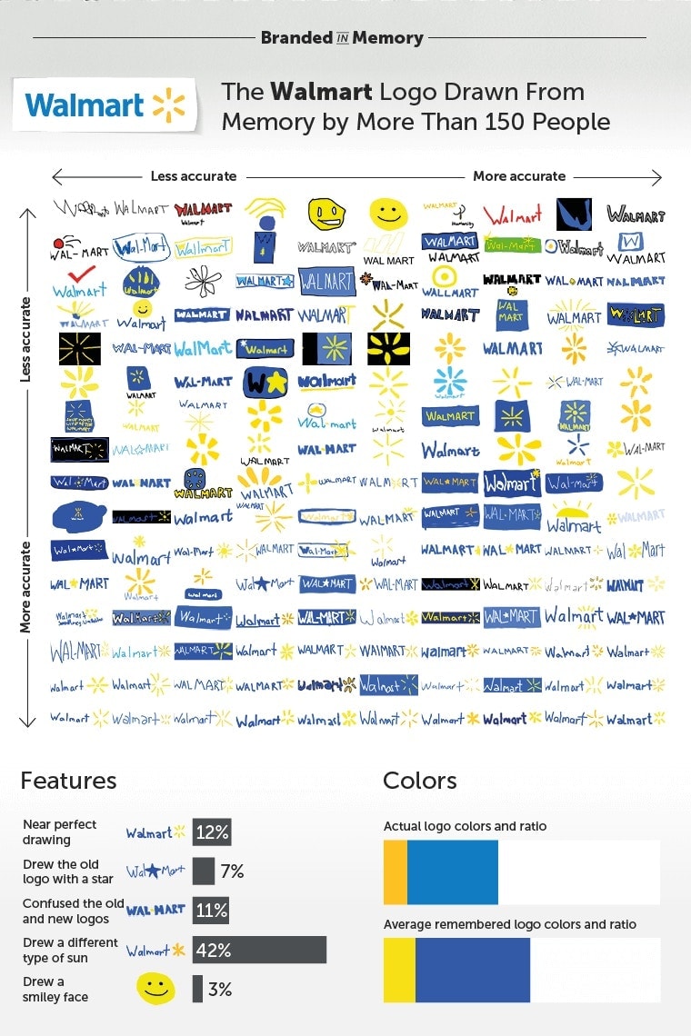 世界的有名企業のカンパニーロゴを何も見ずに描かせるユニークなテスト “Branded in Memory” 「Apple」、「セブン-イレブン」、「IKEA」など……あなたは正確に覚えている？