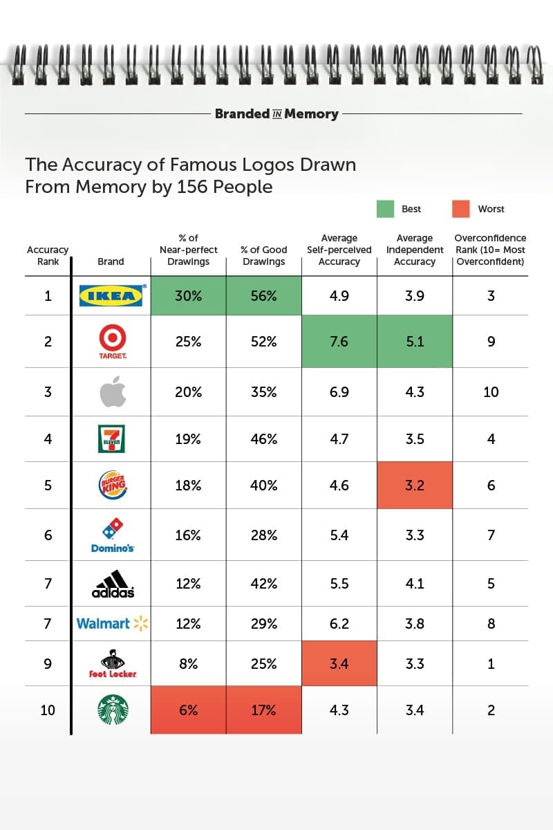 世界的有名企業のカンパニーロゴを何も見ずに描かせるユニークなテスト “Branded in Memory” 「Apple」、「セブン-イレブン」、「IKEA」など……あなたは正確に覚えている？